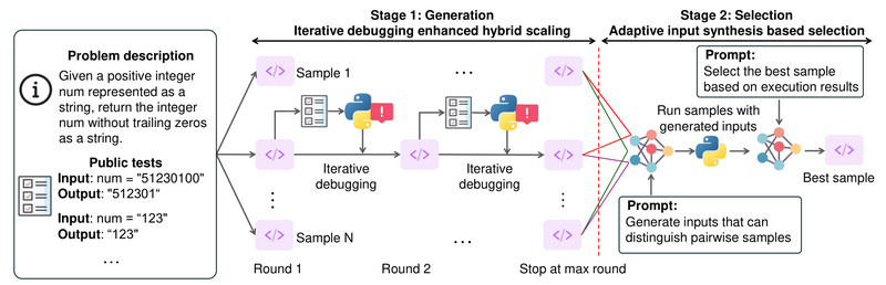 SkyThought: Boost Code Generation Accuracy Without Retraining—Even Small Models Beat GPT-4o-mini